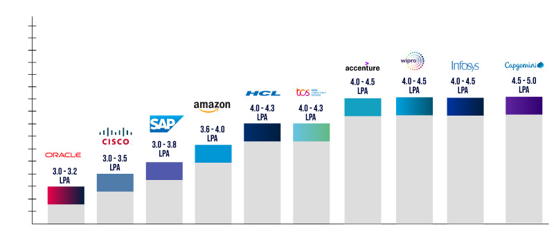 AWS developer salary in India